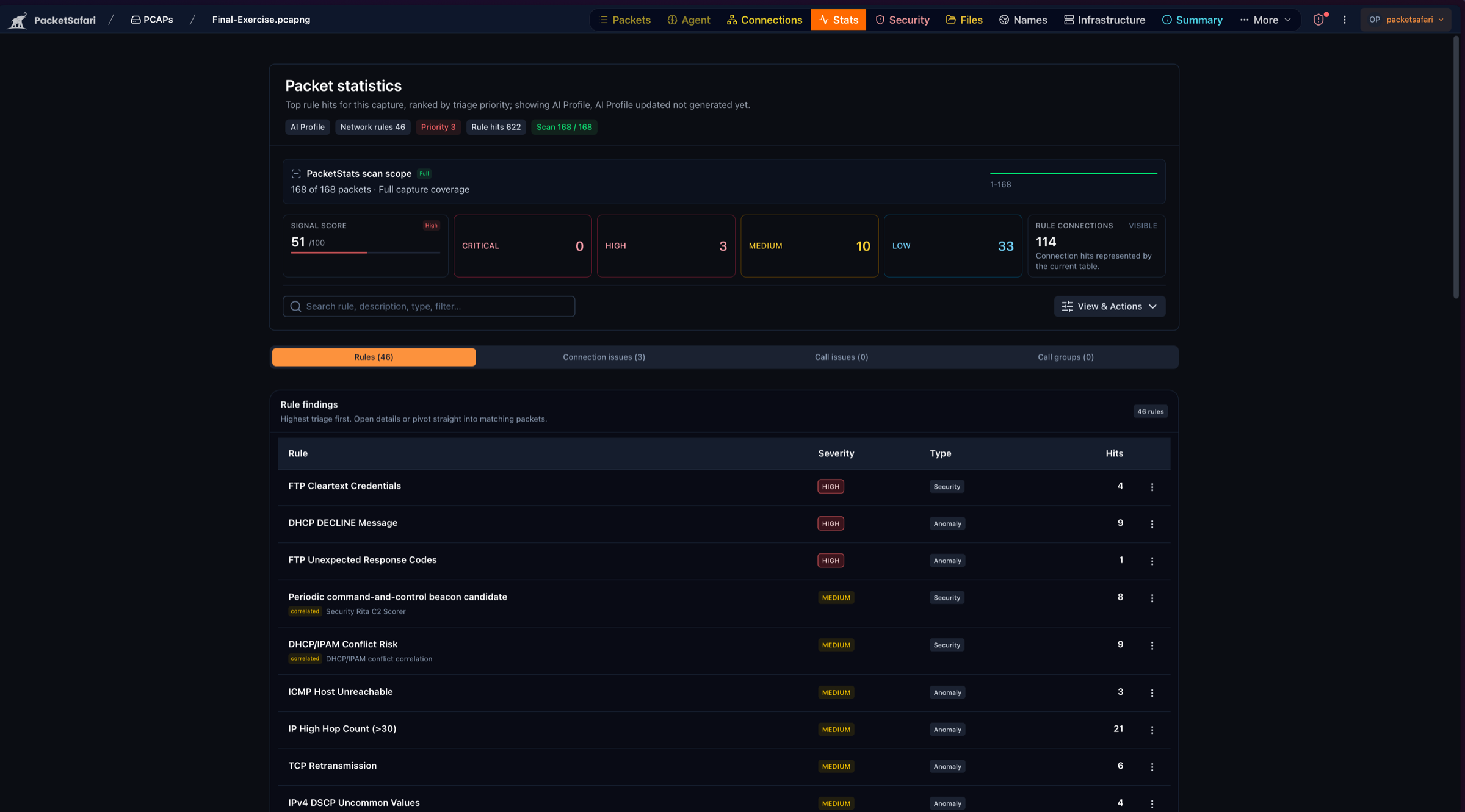 PacketSafari Triage Evidence Map for a 168-packet capture with full scan coverage and prioritized signals including FTP cleartext credentials, DHCP decline messages, a periodic command-and-control beacon candidate, and TCP retransmissions, each with severity and match count
